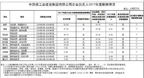 7大電力央企高層工資曝光，舒印彪、孟振平等大佬誰年薪最高？