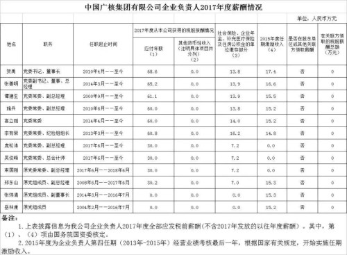 7大電力央企高層工資曝光，舒印彪、孟振平等大佬誰年薪最高？