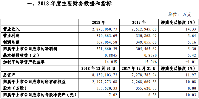 金風(fēng)科技2018年凈利321660.39萬(wàn)元，同比增長(zhǎng)5.3%