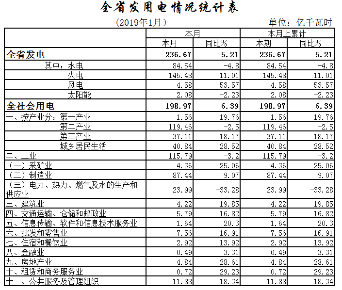 湖北1月全社會用電198.97億千瓦時，增長6.39%