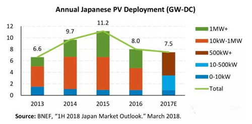 日本光伏市場連續(xù)兩年萎縮 未來主要布局大型光伏項(xiàng)目 日本光伏市場連續(xù)兩年萎縮 未來主要布局大型光伏項(xiàng)目