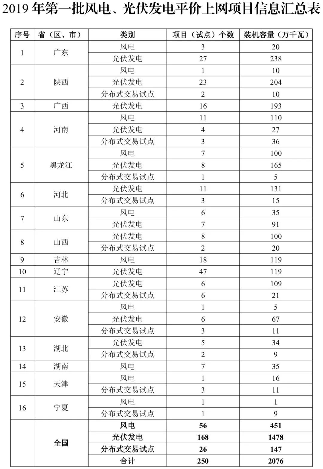 首批平價上網(wǎng)項目已定 2019年風(fēng)電光伏將迎巨變 首批平價上網(wǎng)項目已定 2019年風(fēng)電光伏將迎巨變