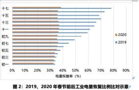 春節(jié)后工業(yè)電量恢復(fù)比例.jpg