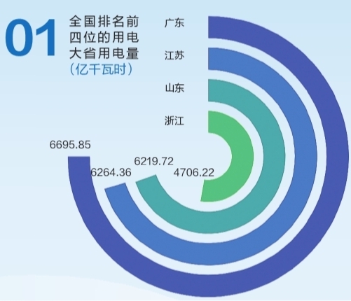 6695.85億千瓦時！2019年廣東省全社會用電量持續(xù)領跑全國