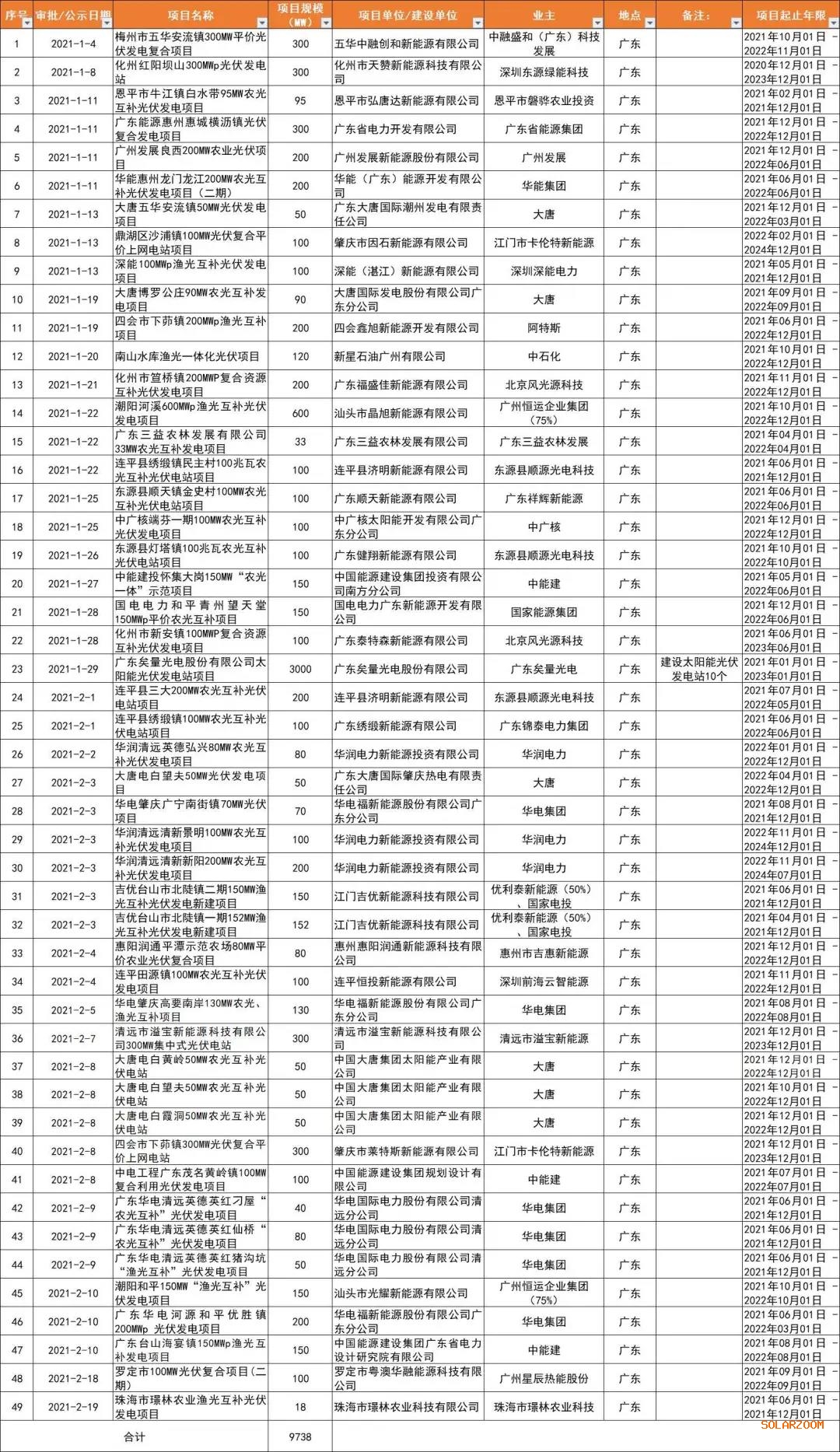 光伏平價熱土廣東?。捍筇?、廣東能源、華潤、陽光電源領銜，32GW項目備案一覽