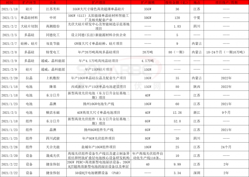 2021擴(kuò)產(chǎn)競(jìng)賽再起：硅棒硅片100GW、電池組件63GW、多晶硅24.5萬(wàn)噸