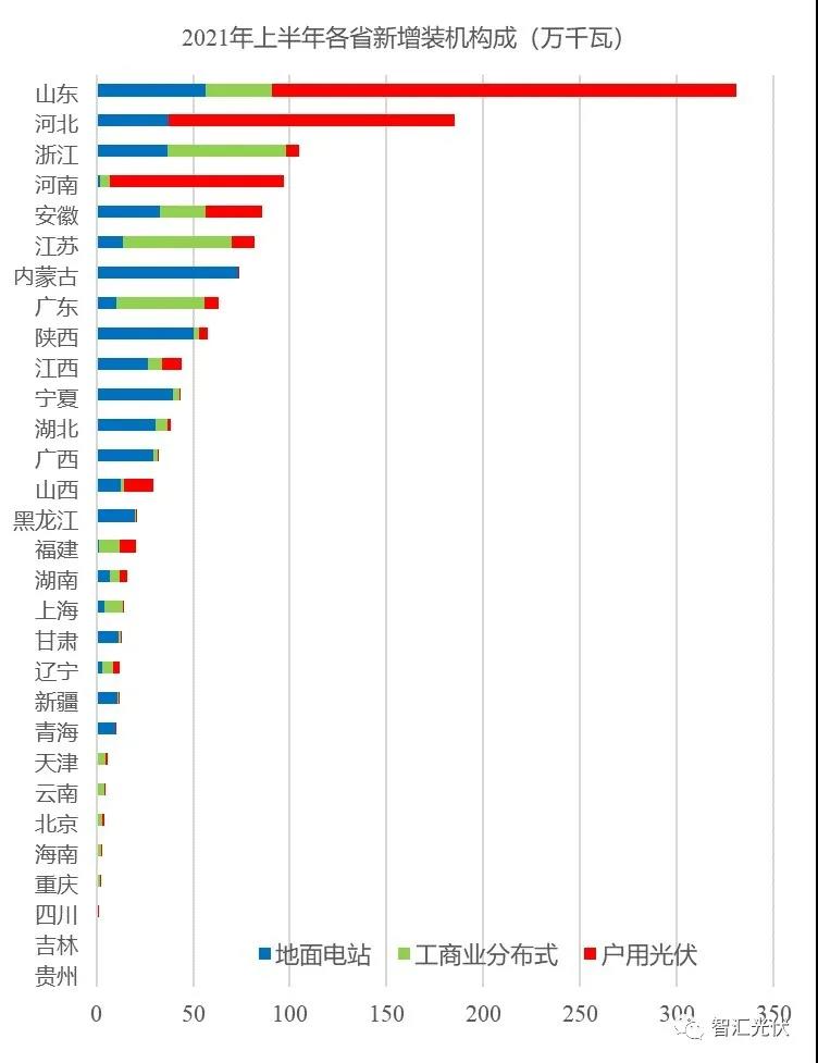 詳細數(shù)據(jù):上半年國內(nèi)各省光伏裝機結(jié)構(gòu)