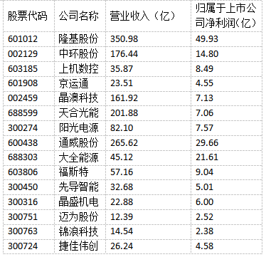 光伏“成就”未來！多家光伏制造上市公司上半年實(shí)現(xiàn)雙增長(zhǎng)！