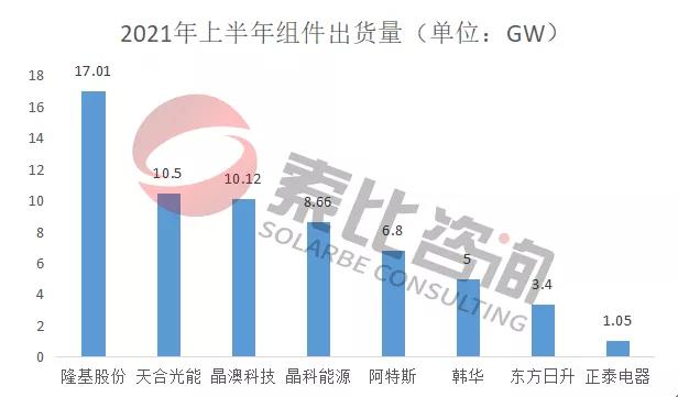 2021年光伏上半年財(cái)報(bào)解讀：105家企業(yè)總營(yíng)收3712億元，同比增長(zhǎng)146%；凈利潤(rùn)450.58億元，同比增長(zhǎng)61.72%