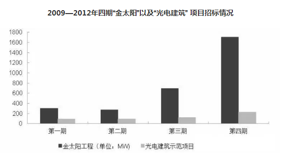 從“金太陽”到“整縣推進” 分布式光伏的星星之火終成燎原之勢 ！