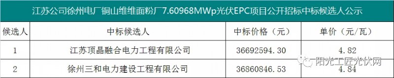 4.82元/瓦，國家能源集團(tuán)7.6MW光伏項(xiàng)目EPC中標(biāo)候選人公示！