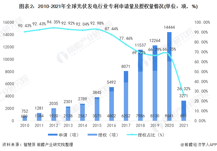 圖表2：2010-2021年全球光伏發(fā)電行業(yè)專利申請量及授權(quán)量情況(單位：項，%)