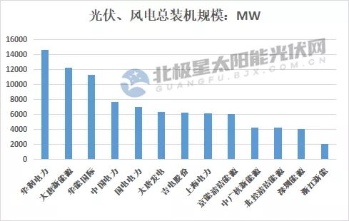 最高14.7GW！21家上市央國(guó)企2021上半年風(fēng)電、光伏裝機(jī)排行