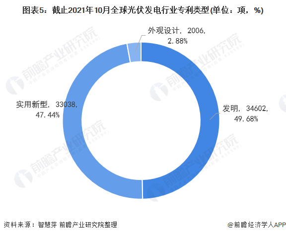 圖表5：截止2021年10月全球光伏發(fā)電行業(yè)專利類型(單位：項，%)