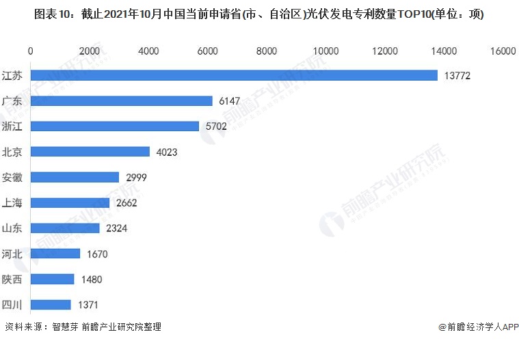 圖表10：截止2021年10月中國當(dāng)前申請省(市、自治區(qū))光伏發(fā)電專利數(shù)量TOP10(單位：項)