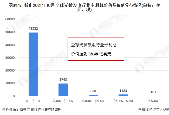 圖表4：截止2021年10月全球光伏發(fā)電行業(yè)專利總價值及價值分布情況(單位：美元，項)