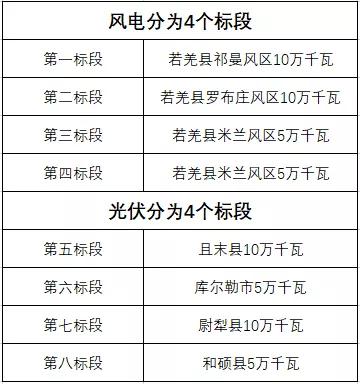 600MW!新疆巴州地區(qū)啟動新能源項(xiàng)目競爭性配置招標(biāo)