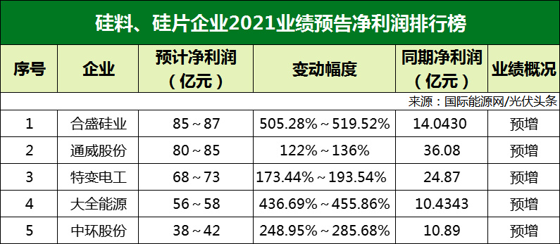 77家光伏企業(yè)2021年業(yè)績預告！硅料/硅片最賺錢? 電池/組件八成虧損？