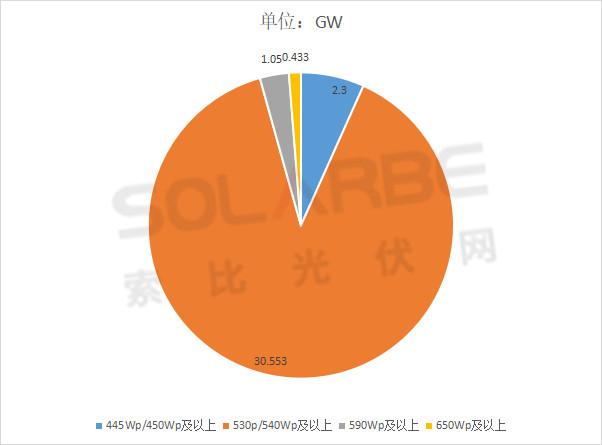 單面540W+均價(jià)1.83元、雙玻1.86元，開年35GW組件中標(biāo)一覽！