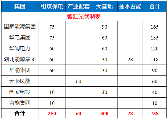 湖北省能源局公布7.83GW風(fēng)光指標(biāo) 國(guó)家能源集團(tuán)、華電、華潤(rùn)均超1GW！