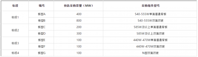 2GW!華能集團(tuán)開(kāi)啟2022年第一批組件集采