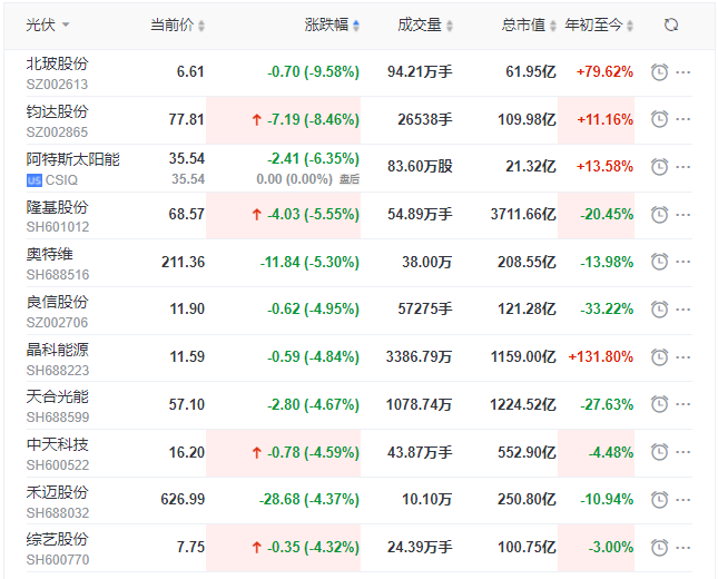 光伏板塊早盤(pán)大跌!