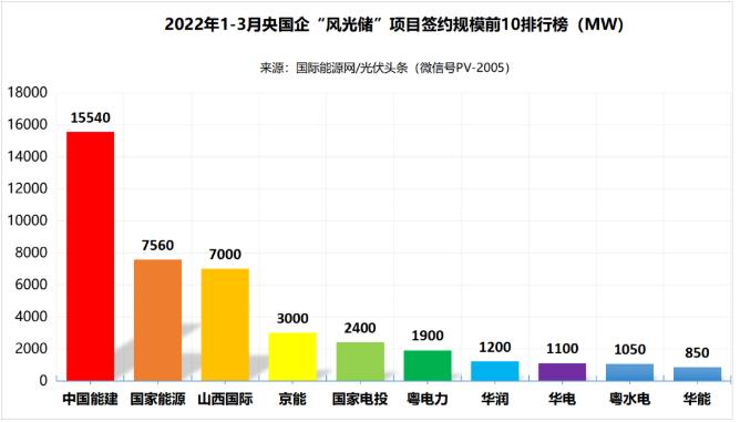 一季度69.29GW“風光儲”項目：央國企占61.32%、中國能建、國家能源集團領(lǐng)跑! (詳見文內(nèi))