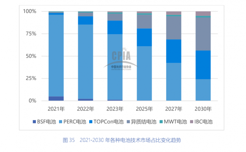 一道新能宋登元:2022年將是N型TOPCon電池技術產(chǎn)業(yè)化元年