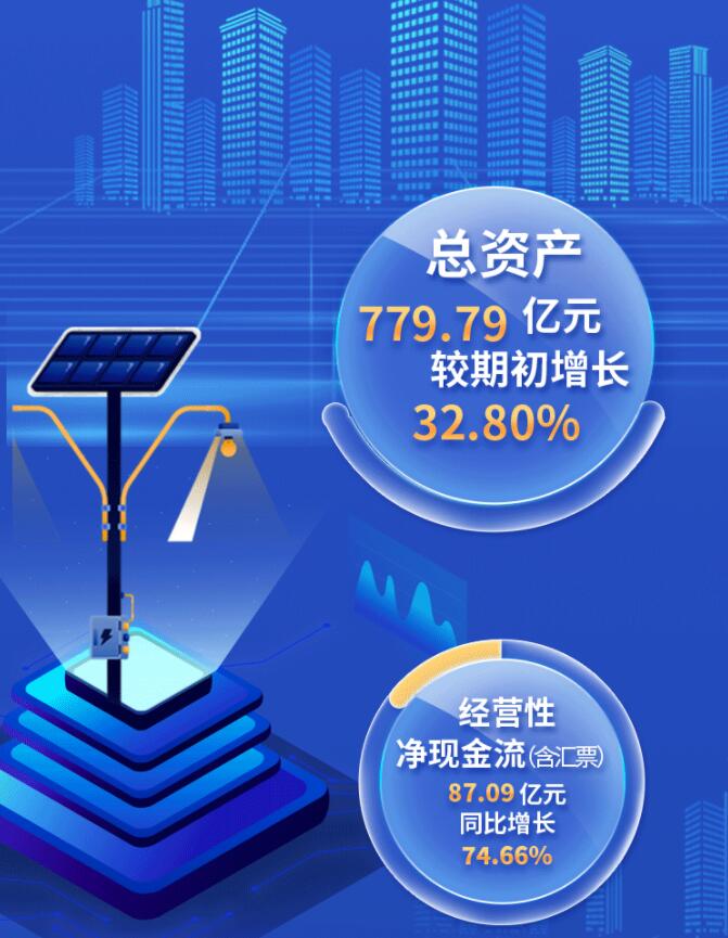 中環(huán)股份2021年度及2022年一季度報告：2022年Q1營收133.68億，同比增長79.13%！