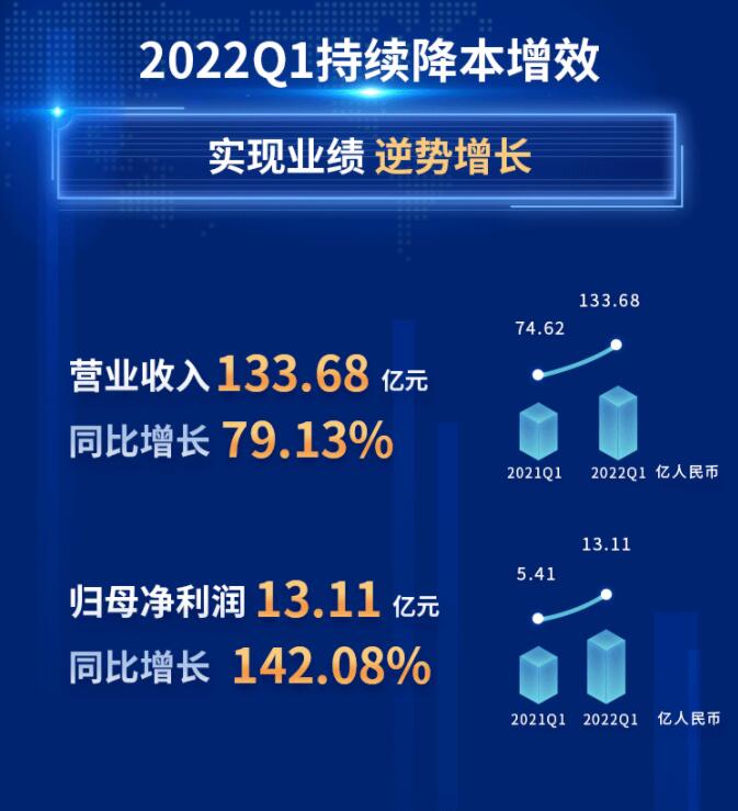 中環(huán)股份2021年度及2022年一季度報告：2022年Q1營收133.68億，同比增長79.13%！