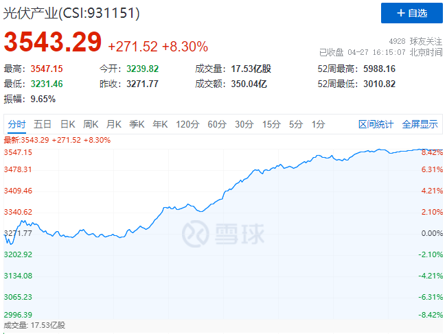 刺激！光伏板塊單日暴跌7.39%后，又單日暴漲8.3%！