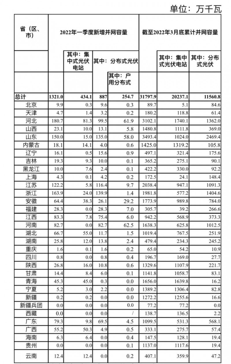 河南、河北和山東，工商業(yè)如火如荼！2022年一季度光伏發(fā)電建設(shè)運行情況