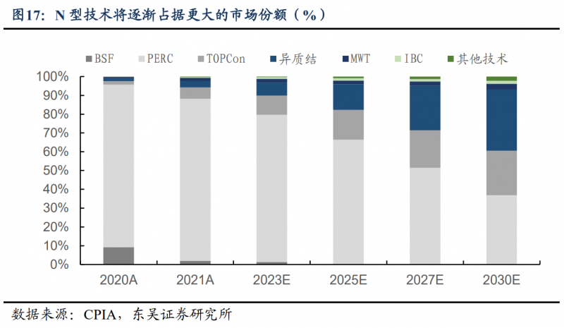 【深度】晶科能源：技術(shù)布局追星趕月，渠道品牌厚積薄發(fā)