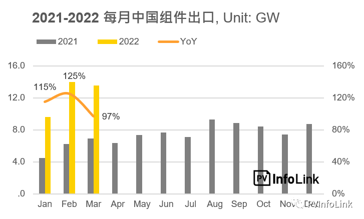 37.2GW！2022年Q1光伏組件出口量同比增長112%！