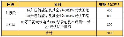 近104億！全國最大“光伏治沙”基地EPC項(xiàng)目開工建設(shè)