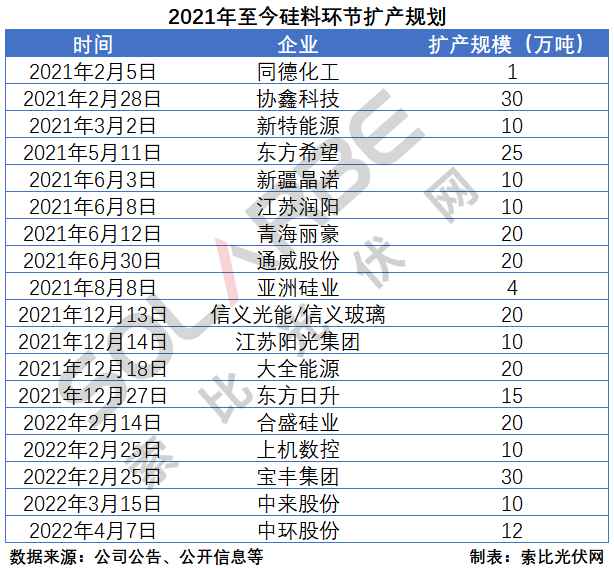 硅料環(huán)節(jié)分析：2022年將再迎“量價齊升”，頭部企業(yè)成本優(yōu)勢顯著