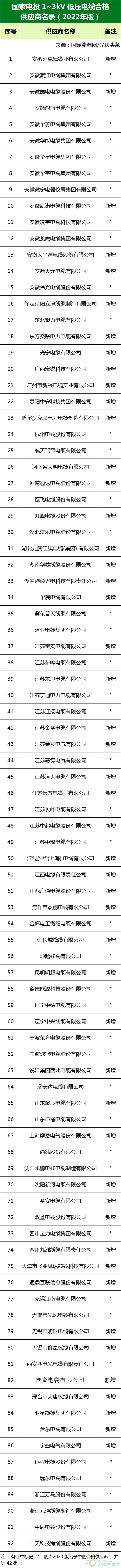 新增53家光伏企業(yè)！2022國家電投供應商名錄完整名單