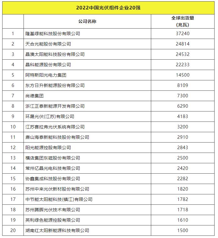 2022全球光伏TOP20排行榜正式發(fā)布！