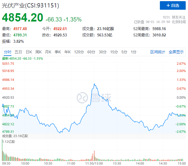 美《涉疆法案》正式實施，光伏板塊迎“過山車”行情