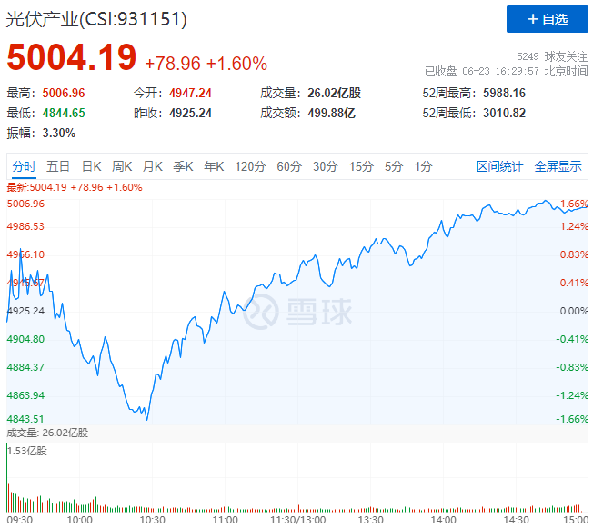 歐洲能源危機(jī)愈發(fā)顯著，光伏板塊延續(xù)上漲態(tài)勢(shì)！