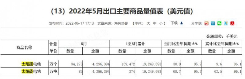 同比增長96.1%！?前5月中國太陽能電池出口額大幅增長