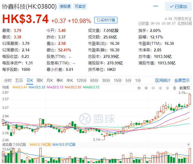 協(xié)鑫科技股價(jià)大漲10.98%，市值重回千億港元大關(guān)！