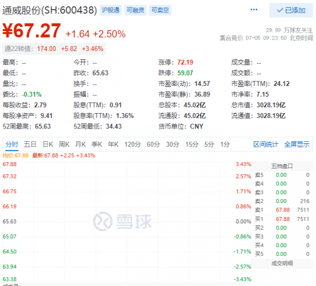 里程碑！通威股份早盤總市值突破三千億大關(guān)！