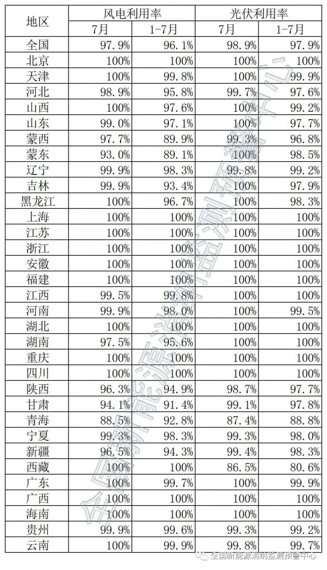 青海、西藏棄光率超10%！國家能源局公布7月全國新能源并網(wǎng)消納情況