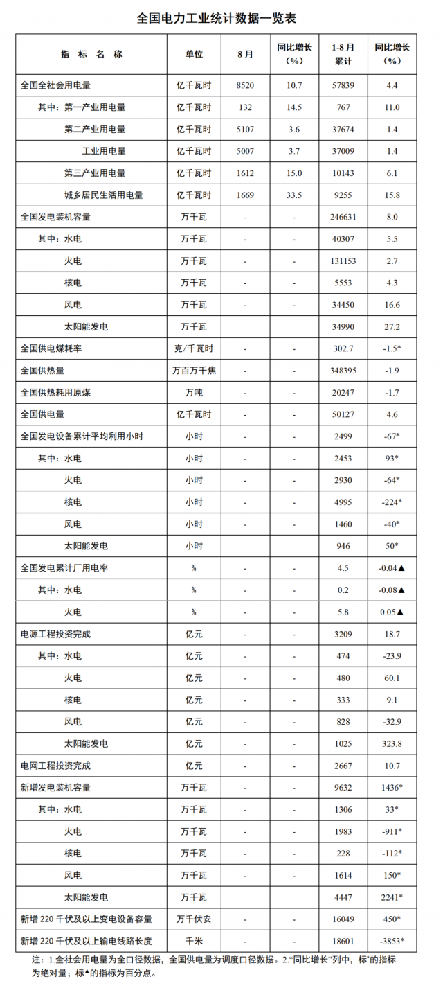 國家能源局：1—8月全國太陽能新增裝機(jī)44.47GW，投資同比增長323.8%！