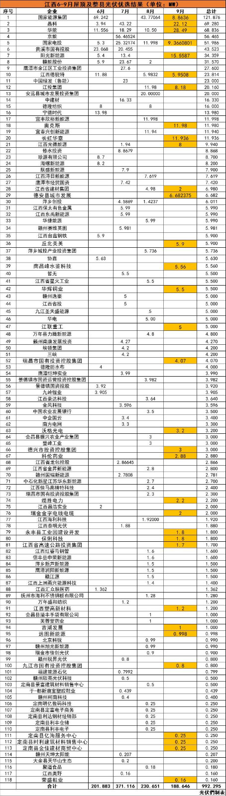 江西992MW分布式光伏優(yōu)選名單：國(guó)能投、晶科、華能、京能、國(guó)家電投等領(lǐng)銜