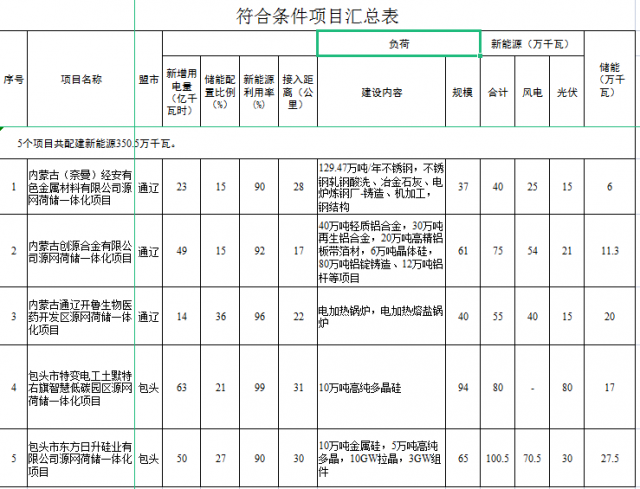 光伏161萬千瓦、風(fēng)電119.5萬千瓦，儲能81.8萬千瓦，內(nèi)蒙古確定2022年5個源網(wǎng)荷儲一體化項目