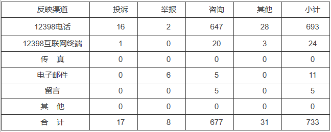 新能源和可再生能源行業(yè)類65件，占8.87%！2022年11月12398能源監(jiān)管熱線投訴舉報(bào)處理情況通報(bào)