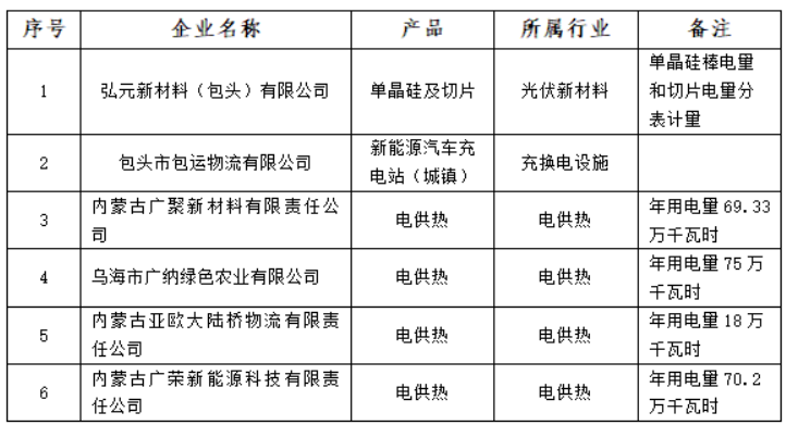含光伏企業(yè)!內(nèi)蒙古公示戰(zhàn)略性新興產(chǎn)業(yè)電力交易企業(yè)名單