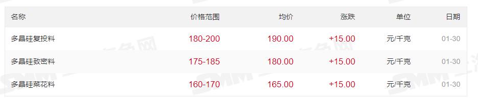 最高200元/kg！多晶硅價格上漲